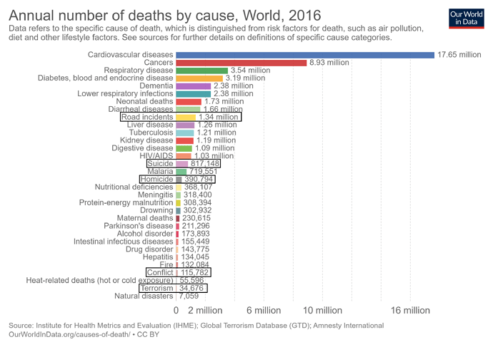 causes-of-death-in-comparison-2016