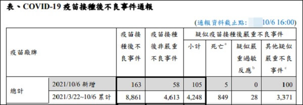 6-pazdziernika-2021-liczba-zgonow-po-szczepieniach-na-Tajwanie-osiagnela-849